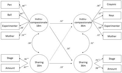 Prosocial behavior in toddlerhood and early childhood: Consistency across subtypes and over time